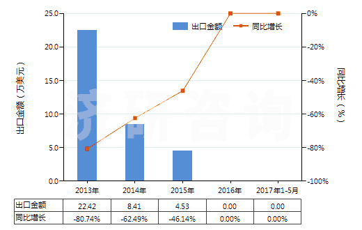 2013-2017年5月中國(guó)制成型的褐煤(HS27022000)出口總額及增速統(tǒng)計(jì) 2013-2017年5月中國(guó)制成型的褐煤(HS27022000)出口總額及增速統(tǒng)計(jì)
